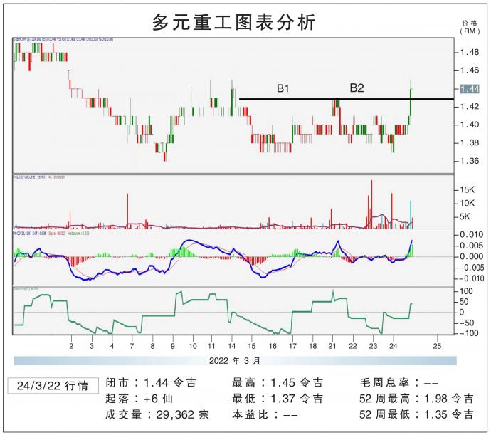 多元重工图表分析