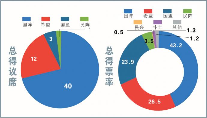 柔佛州选各阵营得票率