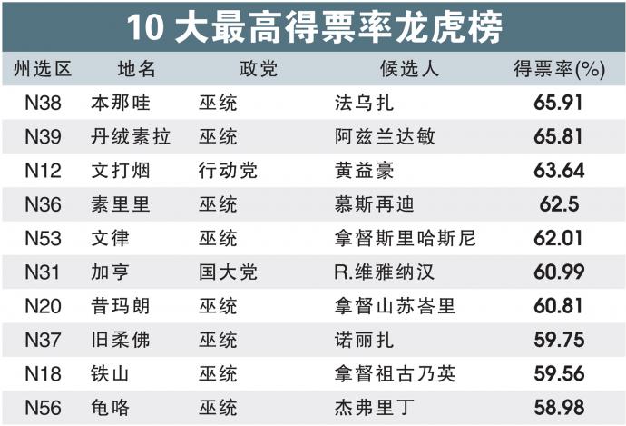 柔佛州选10大最高得票率龙虎榜