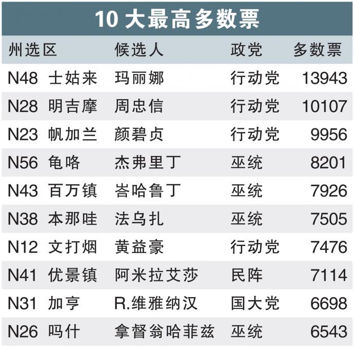 柔佛州选10大最高多数票