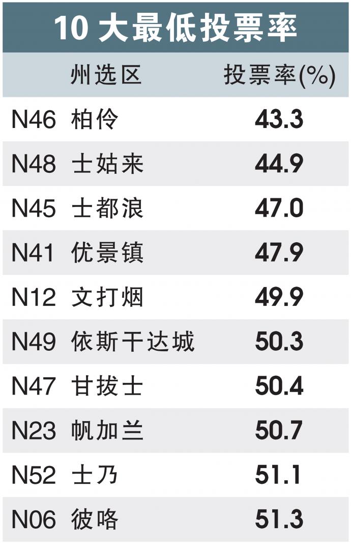 柔佛州选10大最低投票率