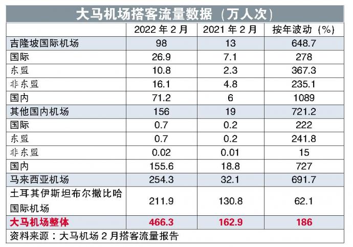 大马机场搭客流量数