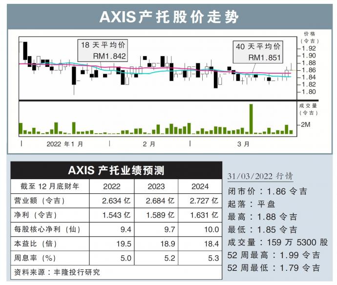 AXIS产托股价走势31/03/22