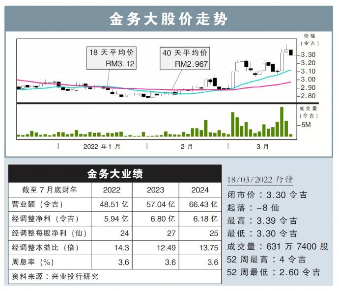 金务大股价走势18/03/22