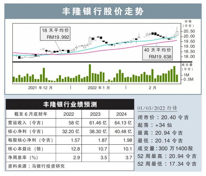 丰隆银行股价走势01/03/22