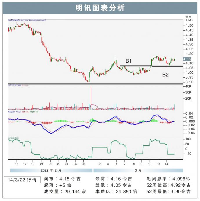 明讯图表分析14/03/22