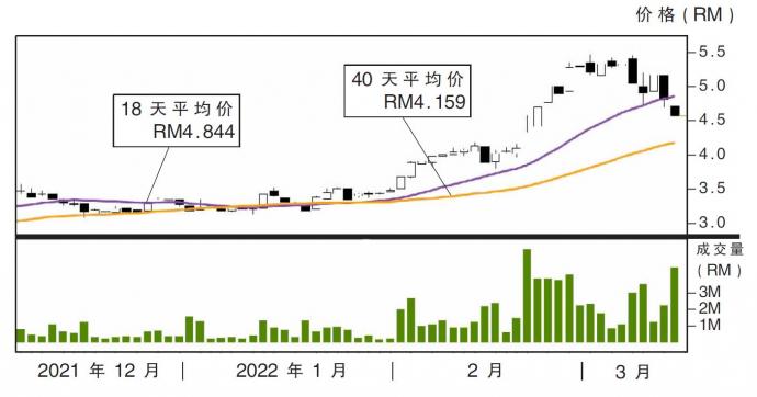 马熔锡机构股价走势11/03/22