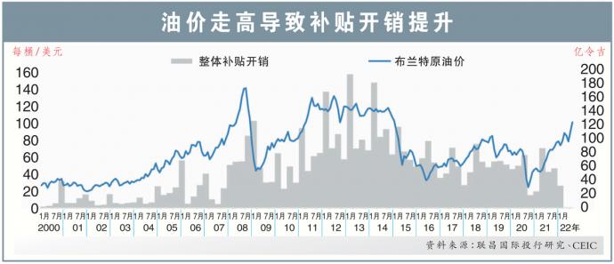 油价走高导致补贴开销提升