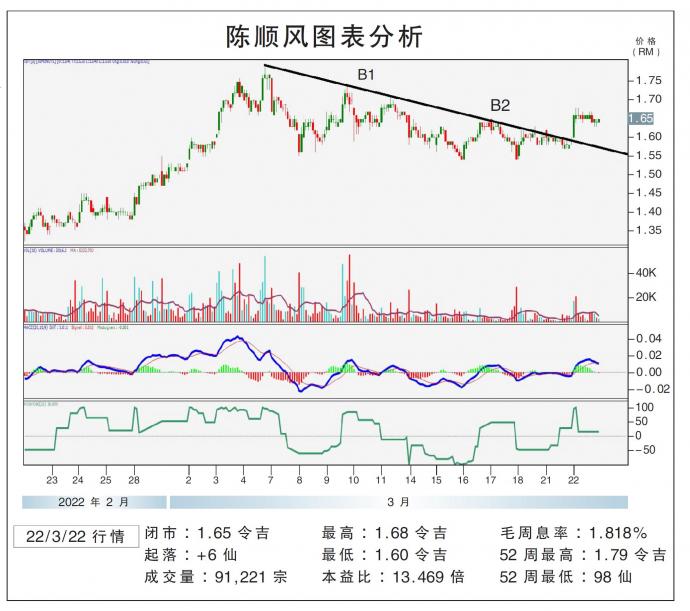 陈顺风图表分析22/03/22