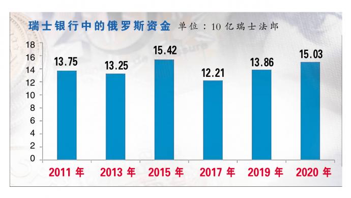 俄罗斯资金 图表