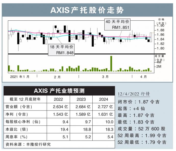 Axis产托股价走势 12/4/22