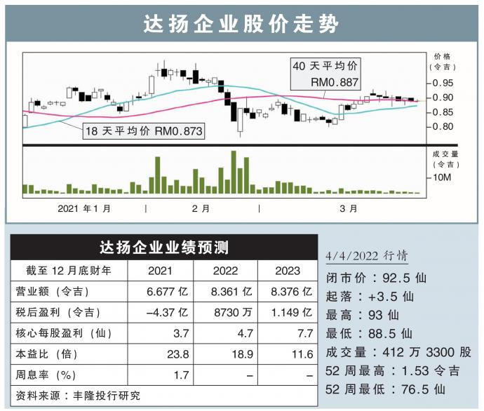 达扬企业股价走势