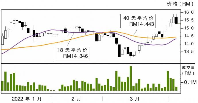 永旺信贷股价走势 5/4/22