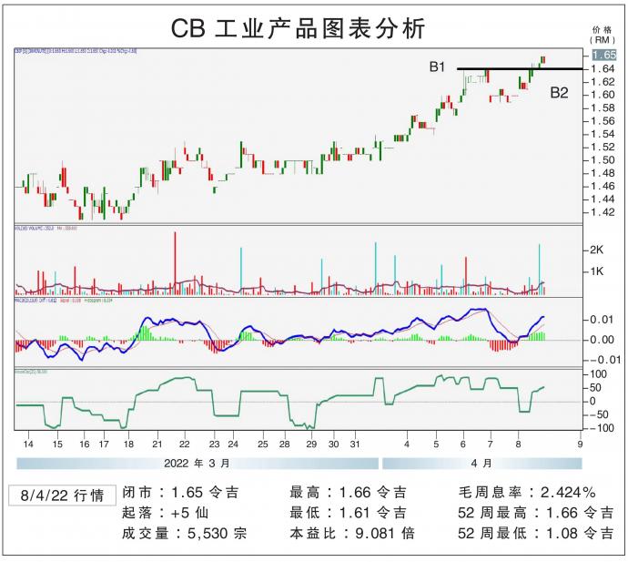 CB工业产品图表分析