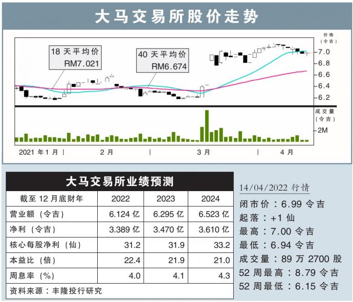 大马交易所股价走势 14/4/22