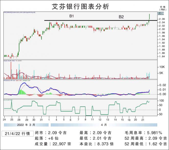 艾芬银行图表分析 21/4/22