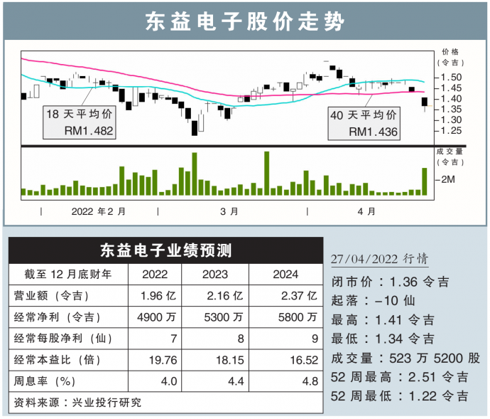 东益电子股价走势 27/4/22