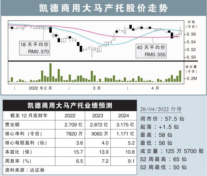 凯德商用大马产托股价走势