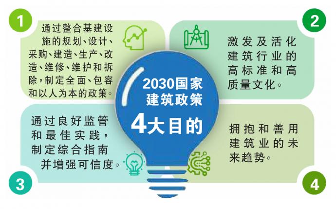 2030国家建筑政策 4大目的