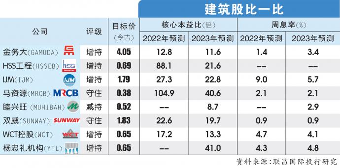 建筑股比一比