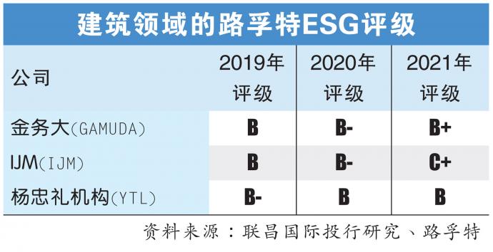 建筑领域的路孚特ESG评级