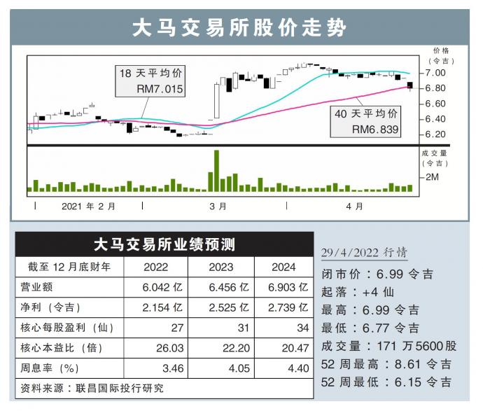 大马交易所股价走势29/04/22