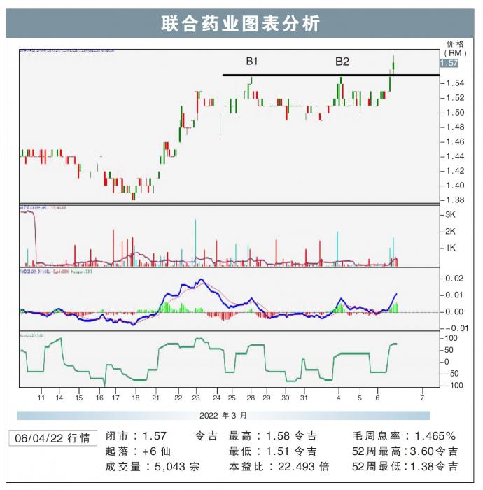 联合药业图表分析06/04/22