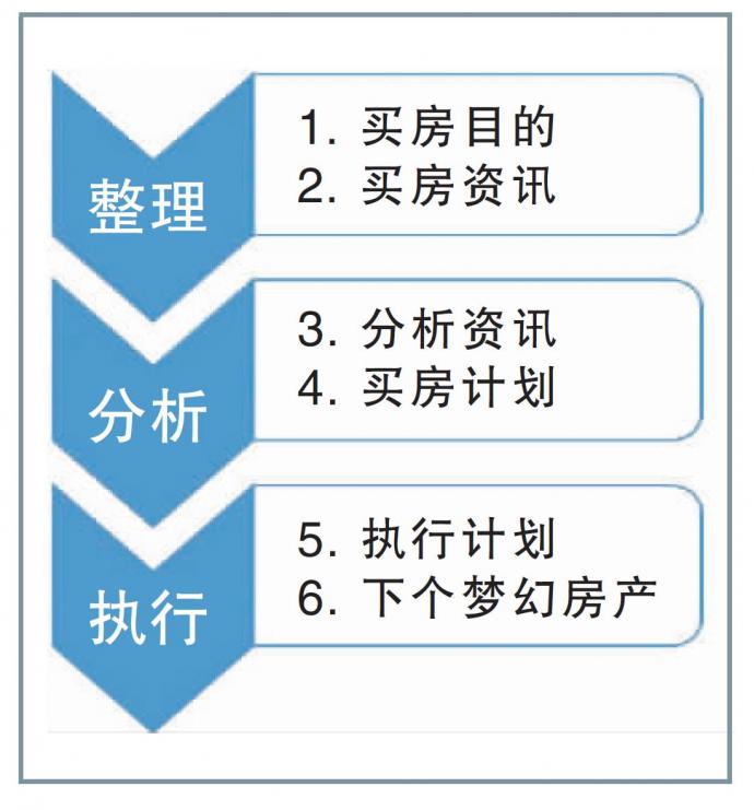 买房6部曲