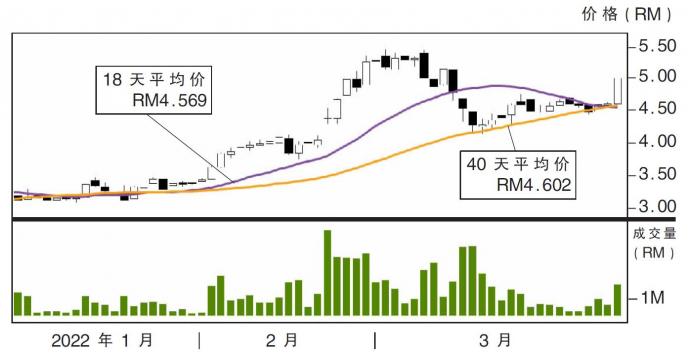 马熔锡机构股价走势04/04/22