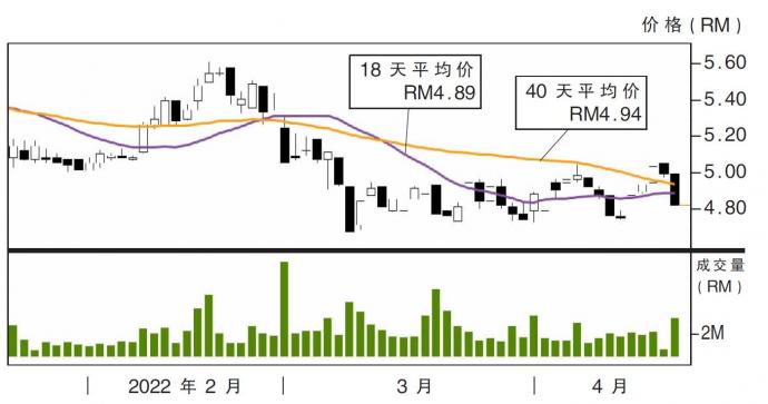 马电讯股价走势20/04/22