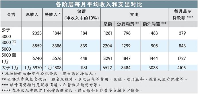 各阶层每月平均收入和支出对比