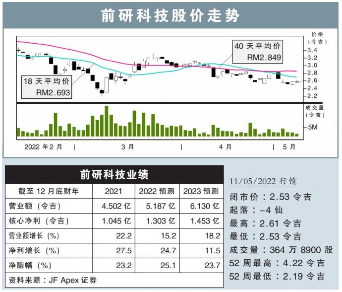 前研科技股价走势 11/5/22