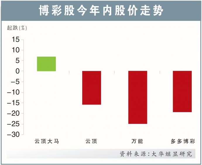 博彩股今年内股价走势