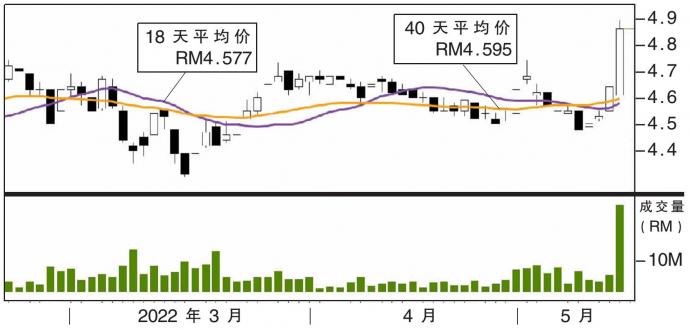 云顶股价走势 19/5/22