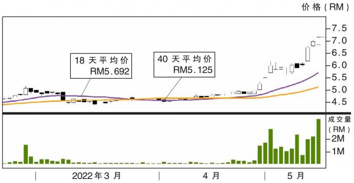 Petron大马股价走势 19/5/22