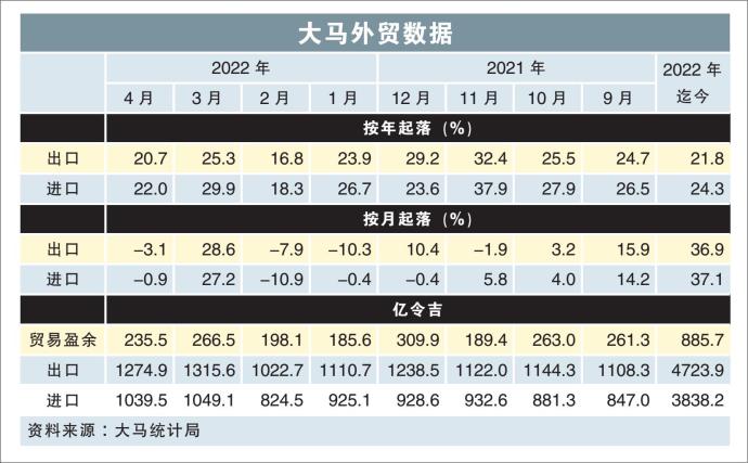 大马外贸数据 19/5/22