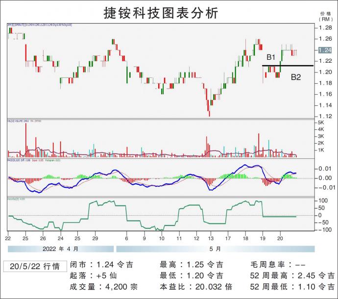 捷铵科技图表分析