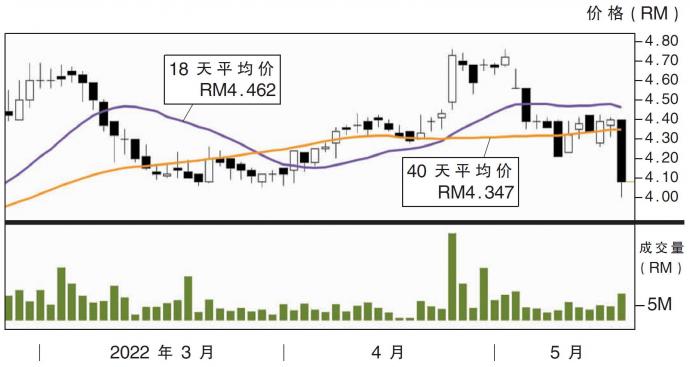 IOI集团股价走势