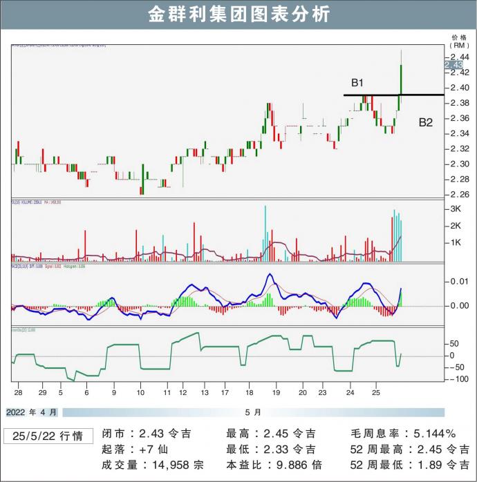 金群利集团图表分析 25/5/22