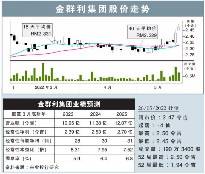 金群利集团股价走势 26/5/22