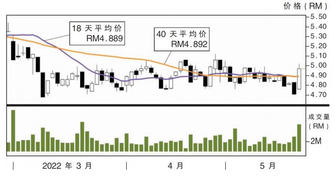 马电讯股价走势