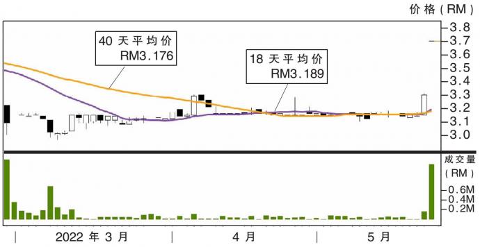 冠旺股价走势 27/5/22