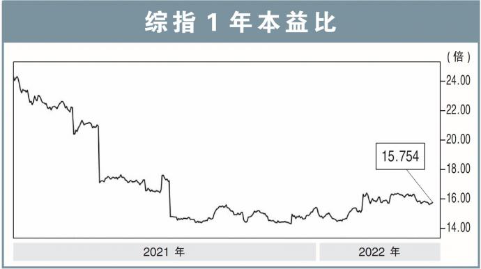 综指1年本益比