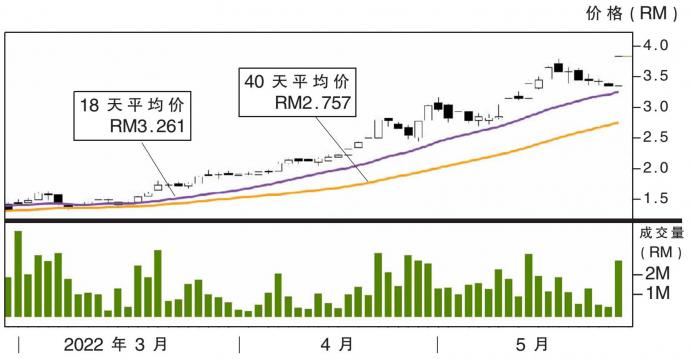 德建资源股价走势 31/5/22