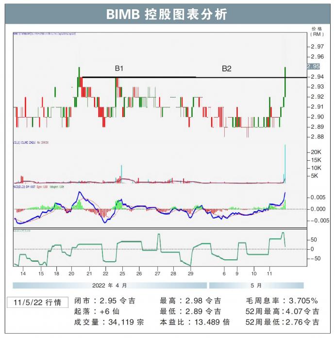 BIMB控股图表分析11/05/22