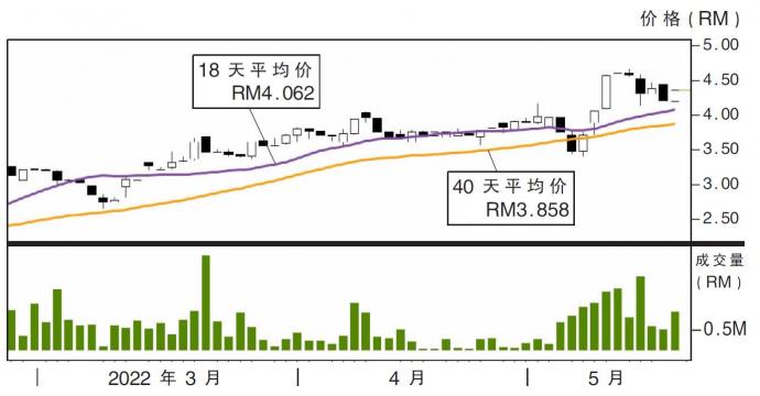 成功食品股价走势24/05/22