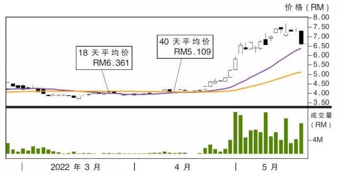 恒源炼油股价走势24/05/22