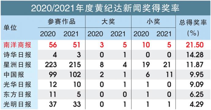 2020/2021年度黄纪达新闻奖得奖率