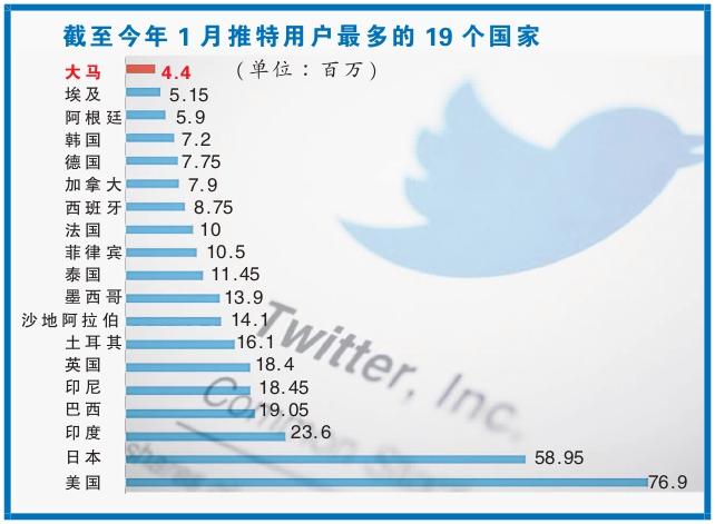 推特 图表