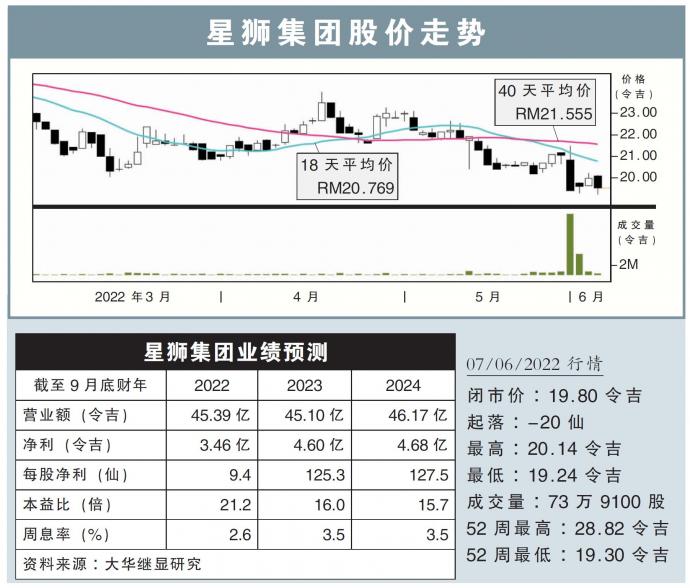 星狮集团股价走势